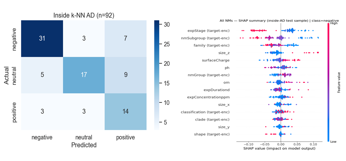Machine-learning model for nanomaterials: confusion matrix and SHAP feature importance